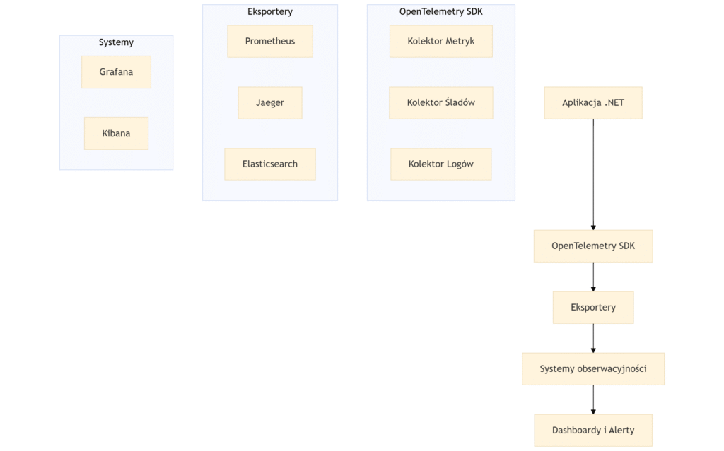 Komponenty OpenTelemetry w ekosystemie .NET
