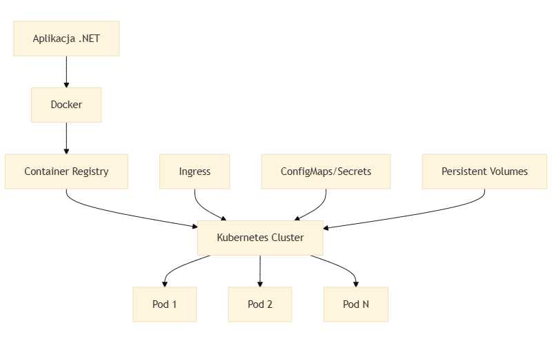 Ekosystem Docker i Kubernetes dla .NET