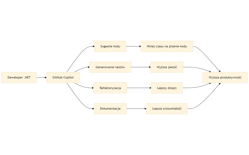 Jak GitHub Copilot zwiększa produktywność