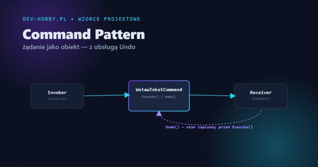 Wzorzec Command w C# — Invoker, Command i Receiver, diagram