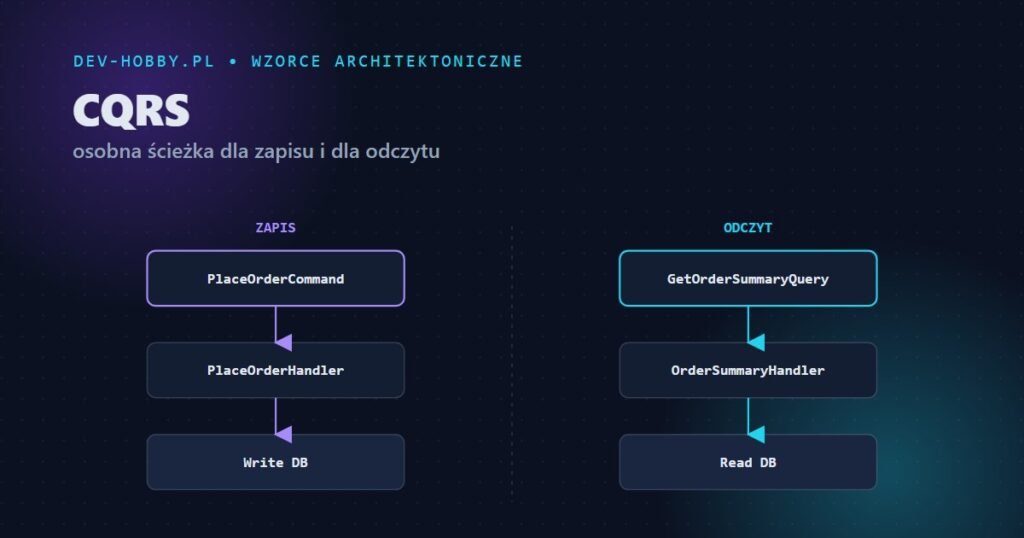 CQRS w C# — osobna ścieżka zapisu i odczytu, diagram