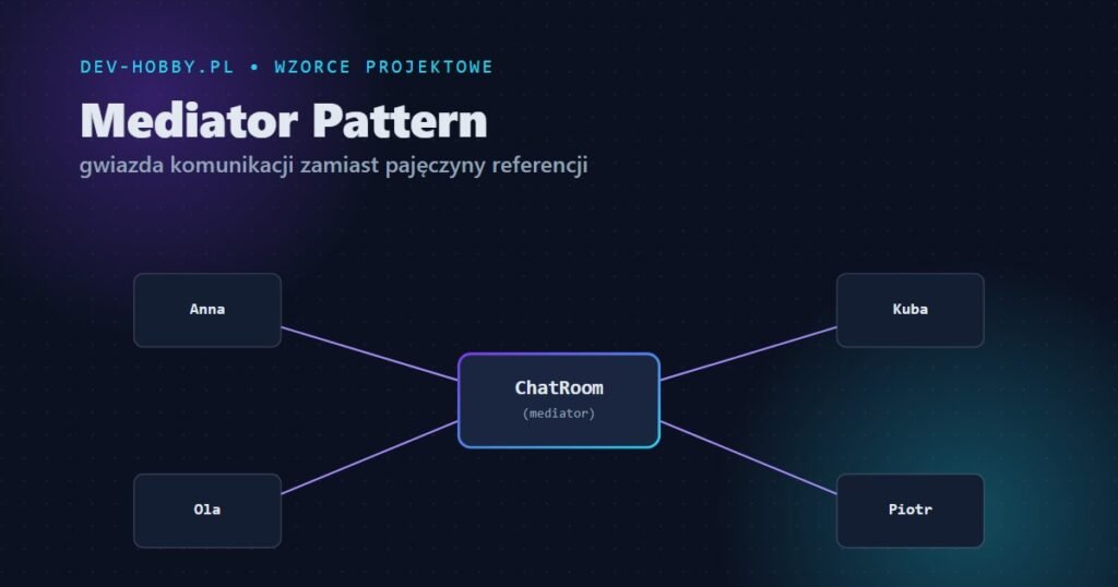 Wzorzec Mediator w C# — komunikacja obiektów przez mediatora, diagram