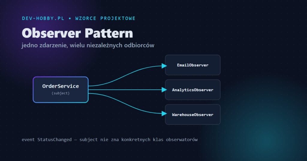 Wzorzec Observer w C# — subject powiadamia wielu obserwatorów, diagram