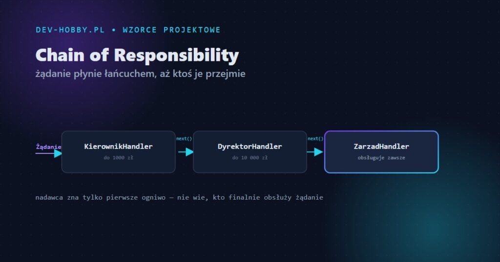Chain of Responsibility w C# — łańcuch handlerów, diagram