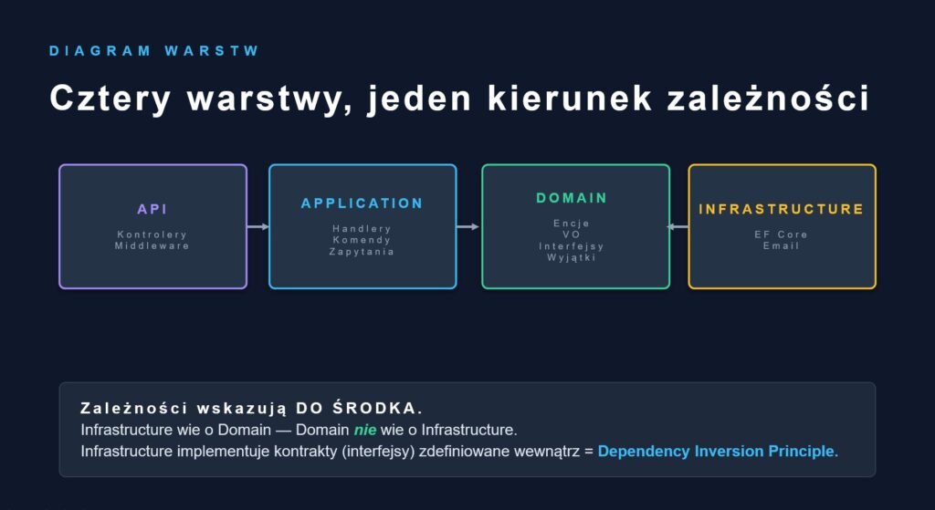 diagram 4 warstw z kierunkiem zależności „do środka"