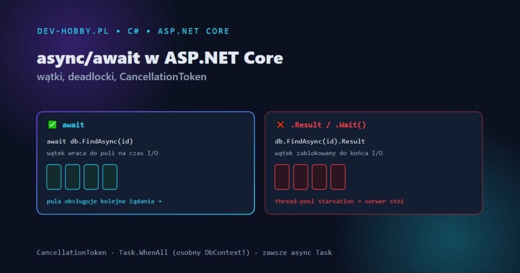 async/await w ASP.NET Core — await zwalnia wątek do puli, .Result blokuje wątek i głodzi pulę wątków