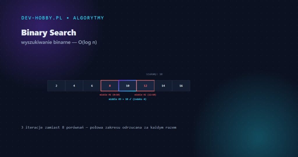 Wyszukiwanie binarne (binary search) w C# — grafika