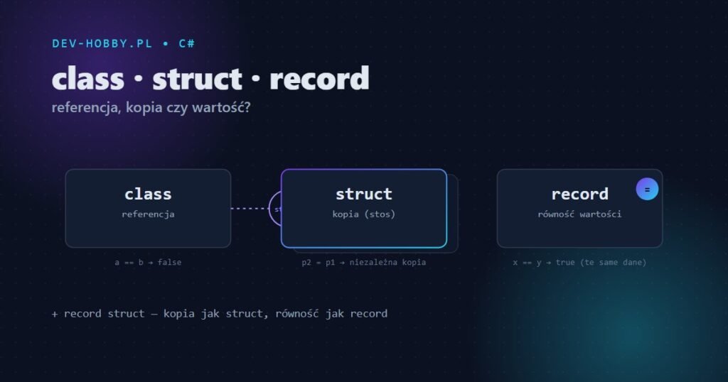 Record, struct i class w C# — porównanie, grafika