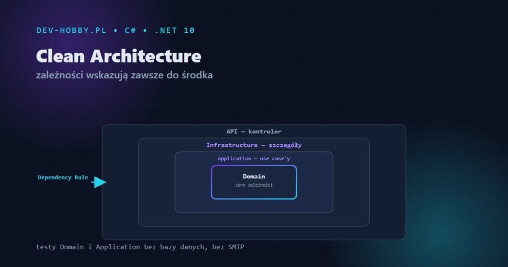 Clean Architecture w .NET 10 — grafika