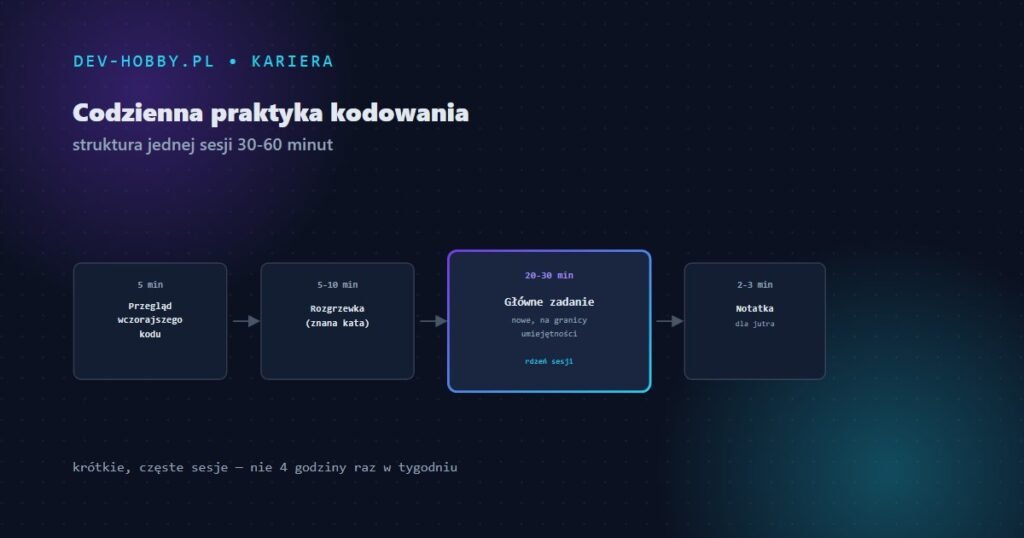 Codzienna praktyka kodowania — struktura sesji, grafika