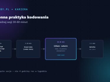 Codzienna praktyka kodowania — struktura sesji, grafika