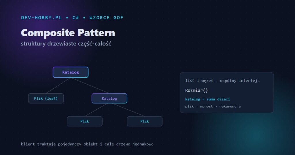Composite Pattern — drzewo katalogów i plików ze wspólnym interfejsem, rozmiar liczony rekurencyjnie w C#