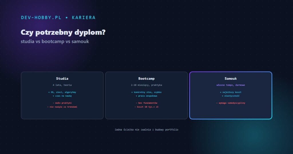 Czy potrzebny dyplom, żeby zostać programistą — grafika