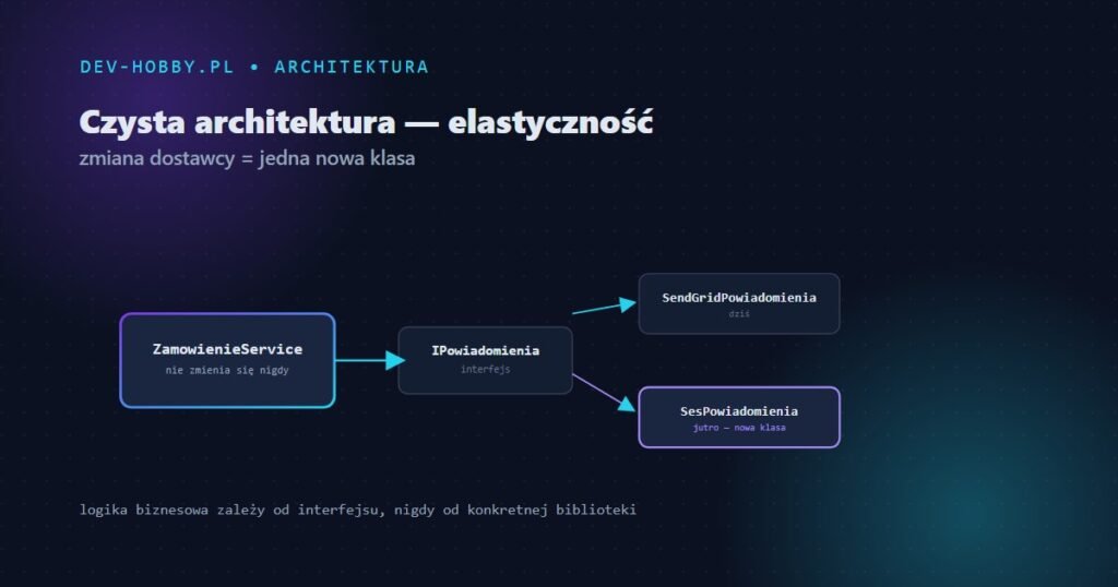 Czysta architektura — fundamenty elastycznych systemów, grafika