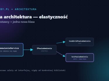 Czysta architektura — fundamenty elastycznych systemów, grafika