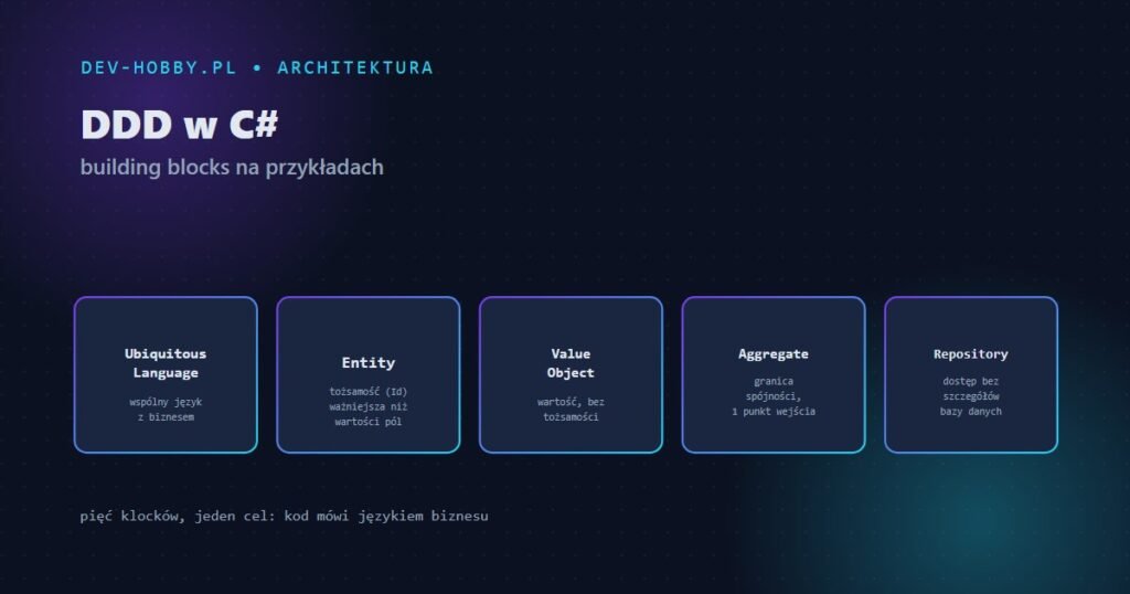 Domain-Driven Design (DDD) w C# — grafika