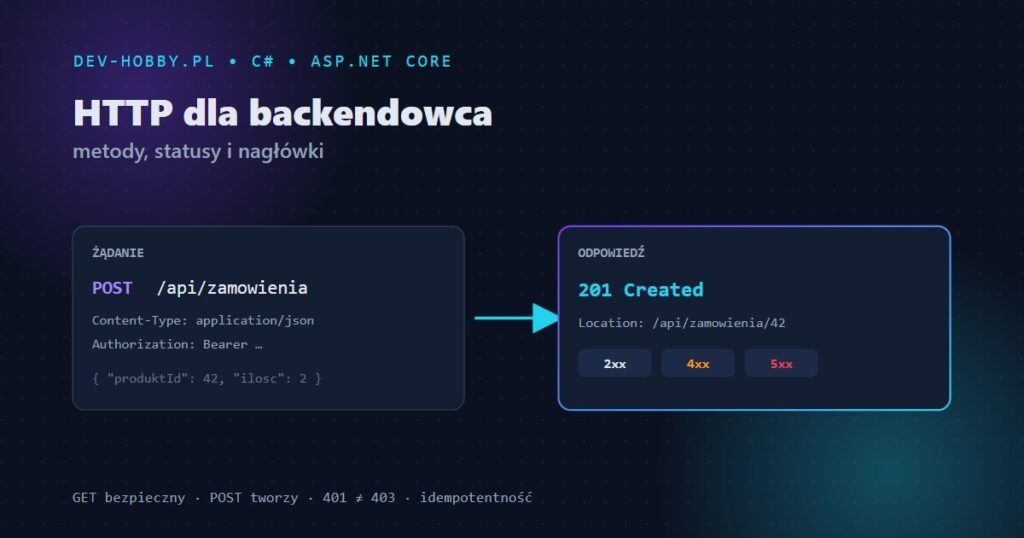 HTTP dla backendowca — żądanie POST i odpowiedź 201 Created z klasami kodów statusu w ASP.NET Core
