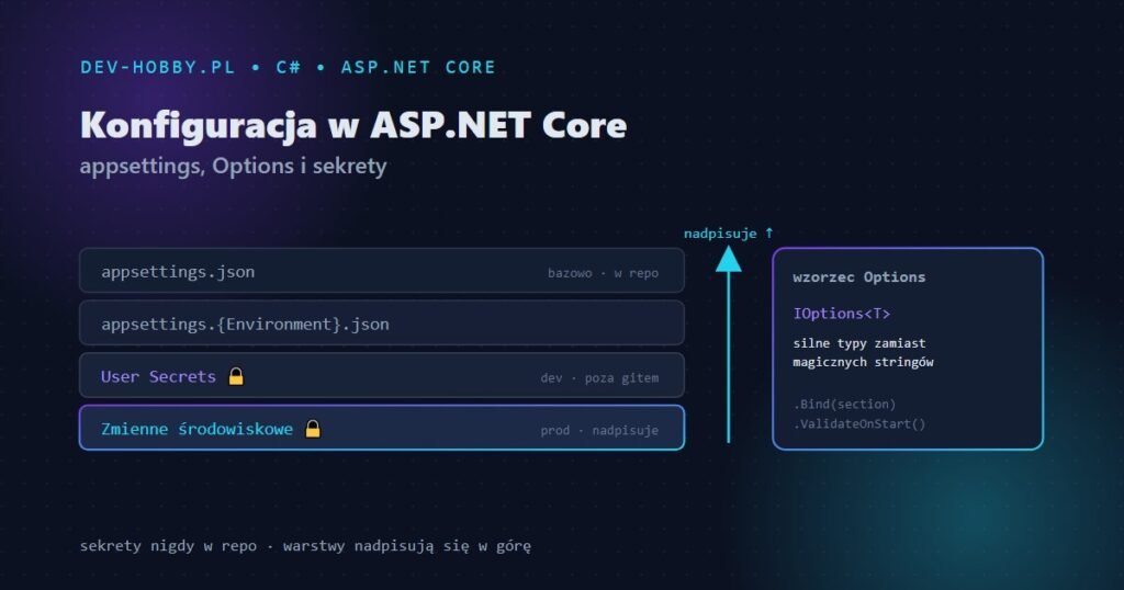 Konfiguracja w ASP.NET Core — warstwy appsettings, User Secrets i wzorzec Options