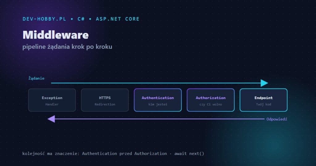 Middleware w ASP.NET Core — pipeline żądania od Exception Handler do Endpoint