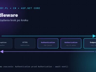 Middleware w ASP.NET Core — pipeline żądania od Exception Handler do Endpoint