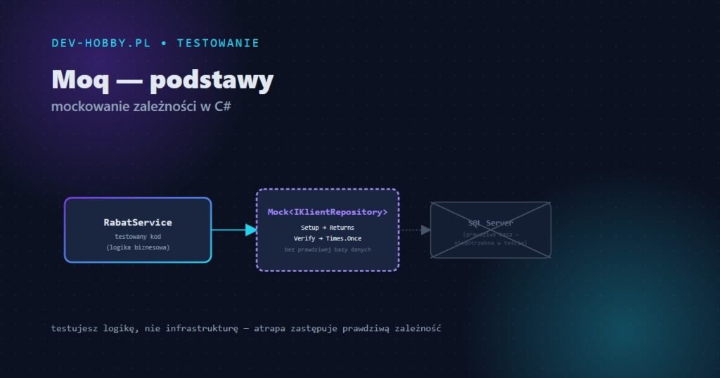 Moq w C# — mockowanie zależności w testach, grafika