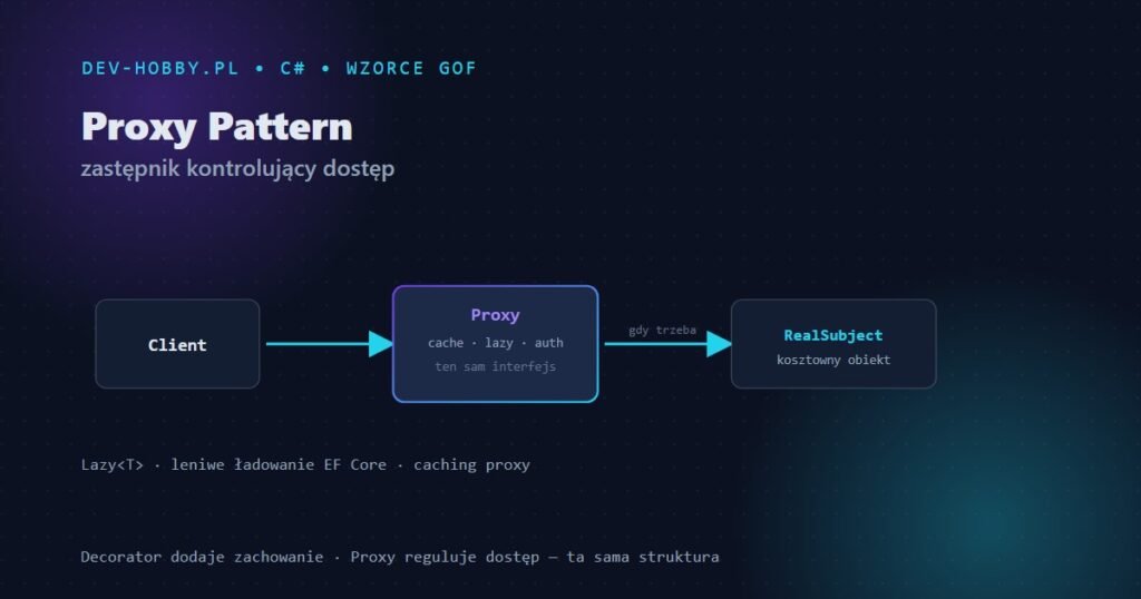 Proxy Pattern — zastępnik między klientem a obiektem kontrolujący dostęp (cache, lazy, auth) w C#