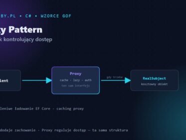 Proxy Pattern — zastępnik między klientem a obiektem kontrolujący dostęp (cache, lazy, auth) w C#
