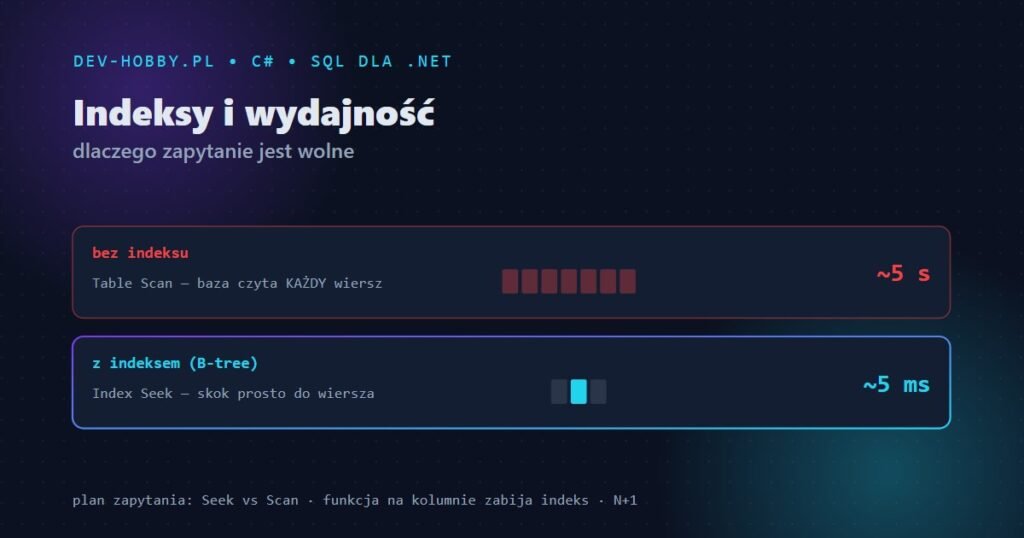 Indeksy SQL — Table Scan bez indeksu (~5 s) kontra Index Seek z indeksem B-tree (~5 ms)