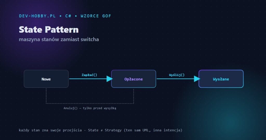 State Pattern — maszyna stanów zamówienia Nowe/Opłacone/Wysłane zamiast switcha po statusie w C#