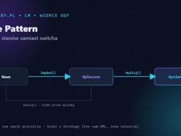 State Pattern — maszyna stanów zamówienia Nowe/Opłacone/Wysłane zamiast switcha po statusie w C#