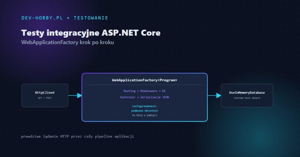 Testy integracyjne w ASP.NET Core — grafika