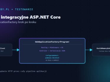 Testy integracyjne w ASP.NET Core — grafika