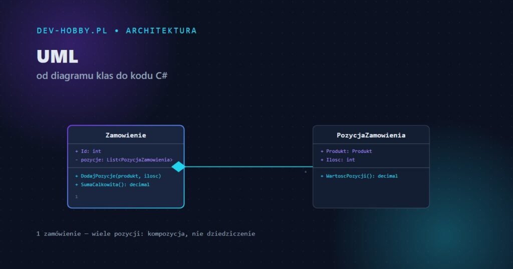 Diagram klas UML — od diagramu do kodu C#, grafika