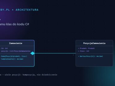 Diagram klas UML — od diagramu do kodu C#, grafika