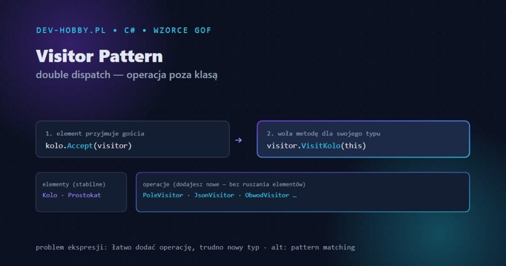 Visitor Pattern — double dispatch, operacja poza klasą elementu na hierarchii kształtów w C#