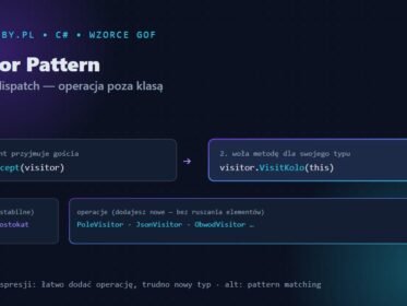 Visitor Pattern — double dispatch, operacja poza klasą elementu na hierarchii kształtów w C#